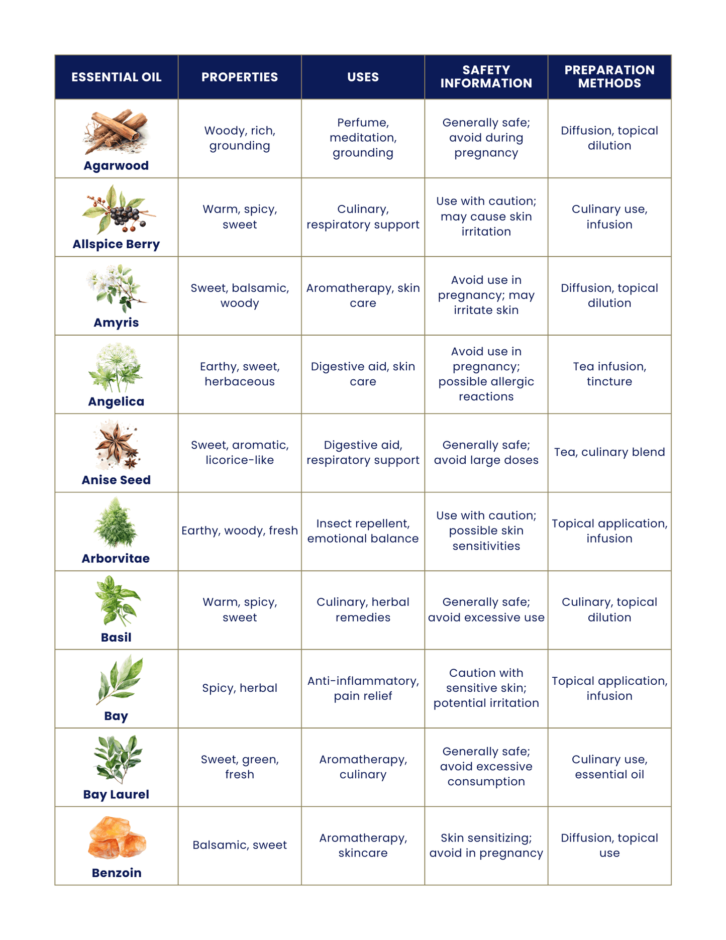 Essential Oil List