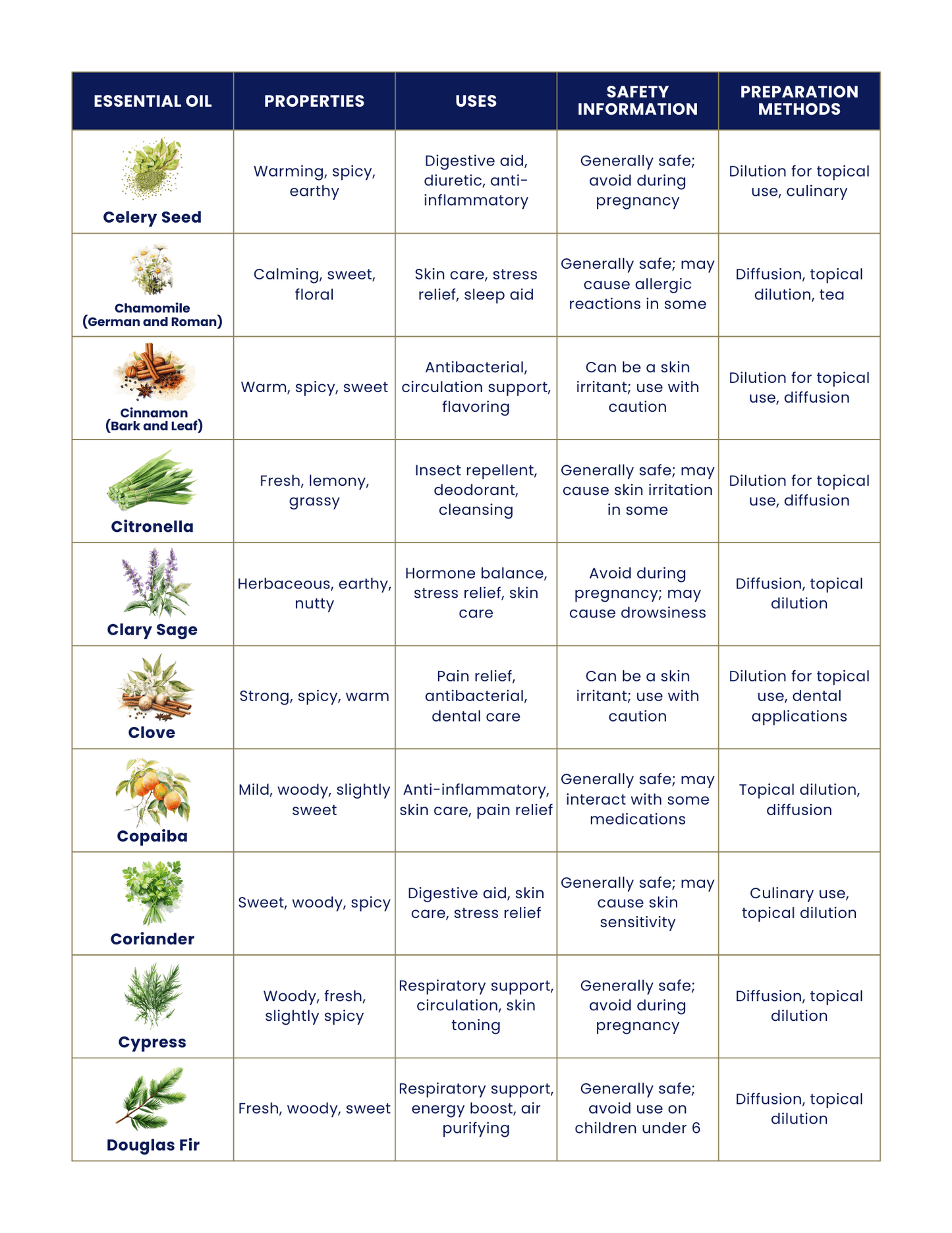 Essential Oil List