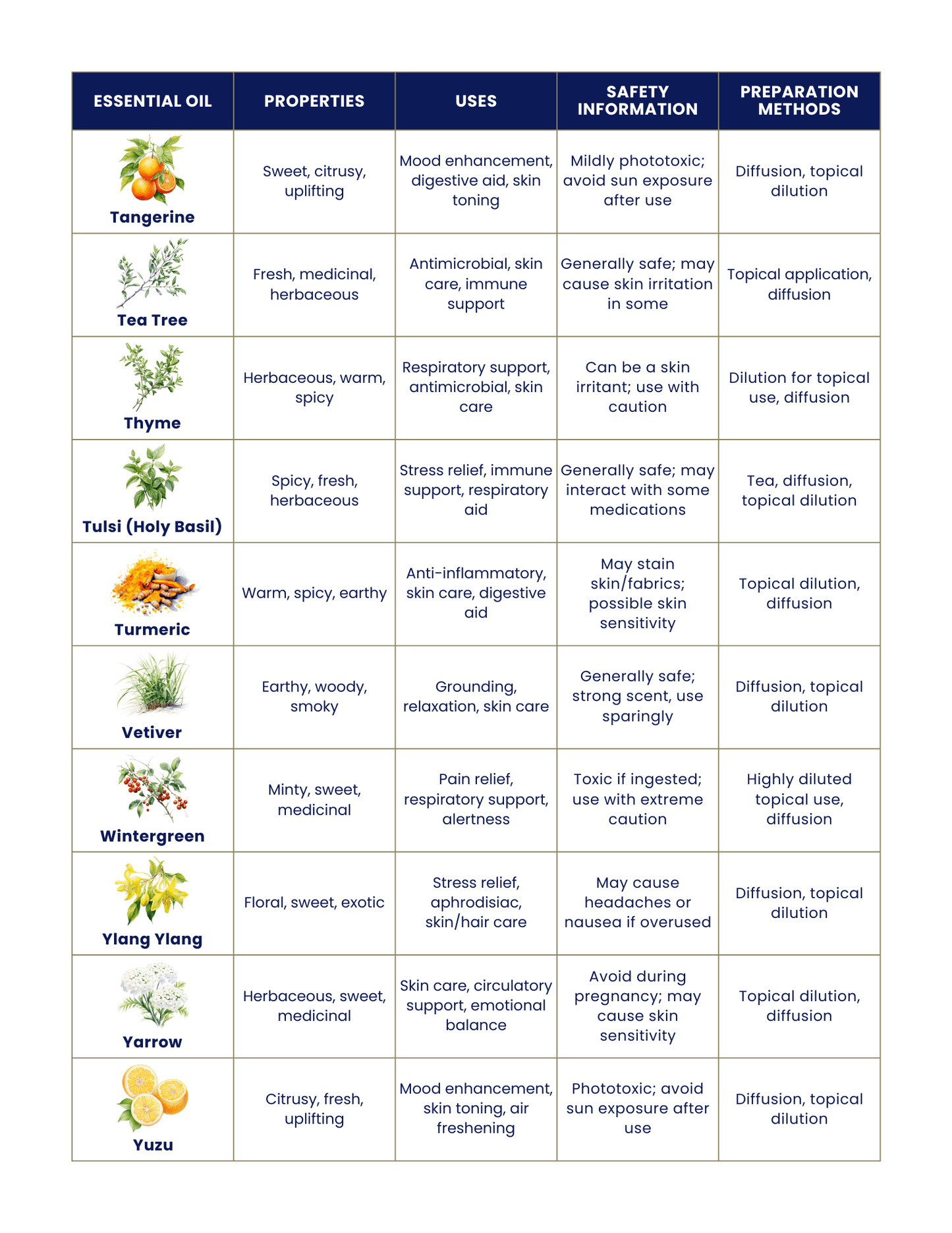 Essential Oil List